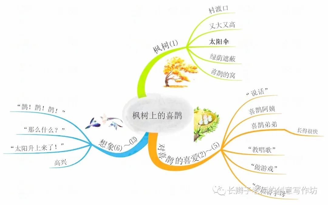 二次年级语文下册:第四单元 | 思维导图,课堂笔记