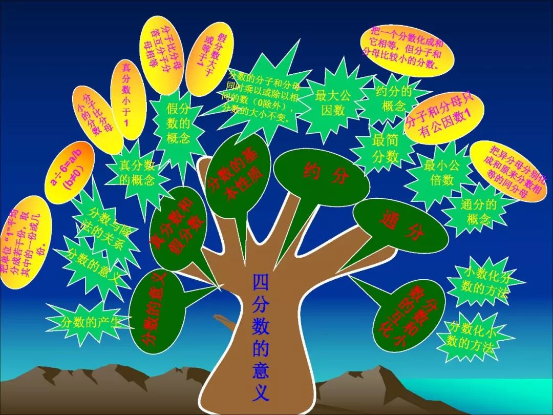 人教版五年级数学下册各单元思维导图