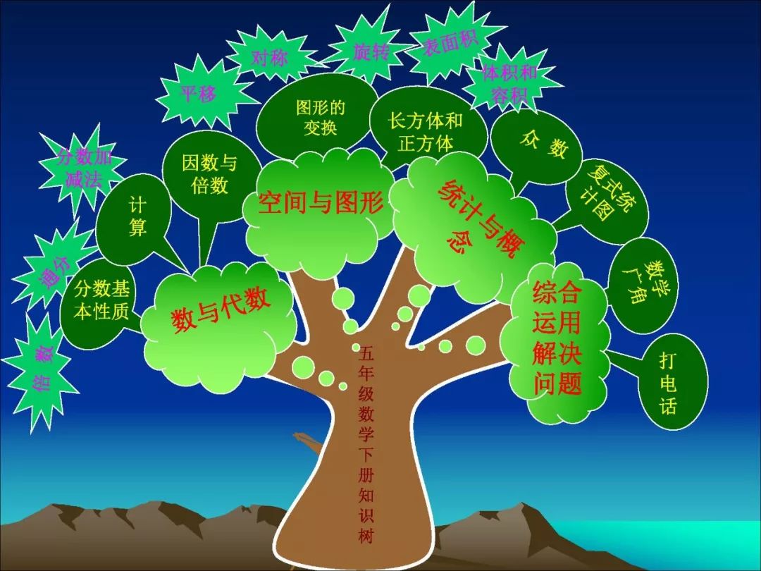 人教版五年级数学下册各单元思维导图