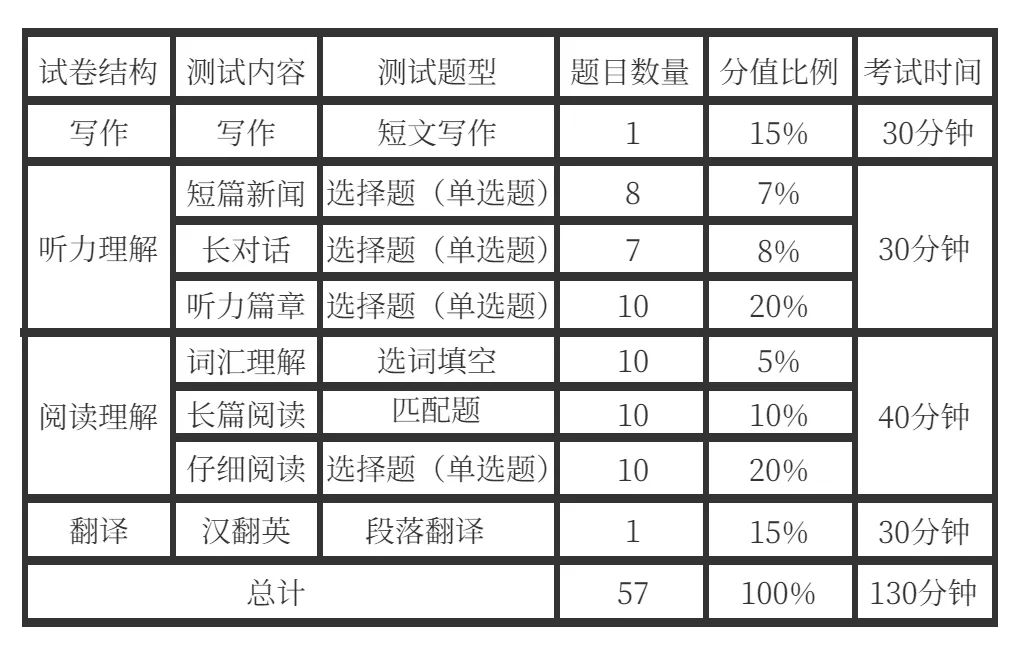 2014英语六级分数分布_英语六级分数分布情况_英语六级改革分数分布