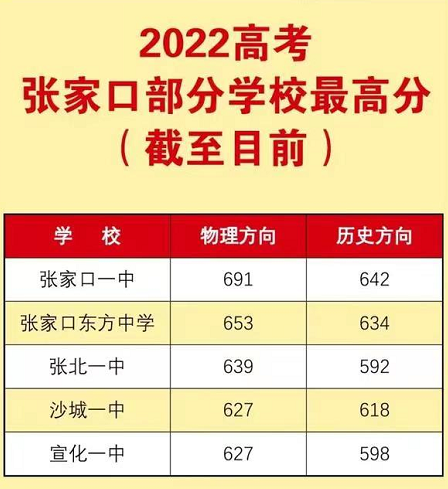 六年一贯力夺三席清北!市一中六喜临门2022年张家口高