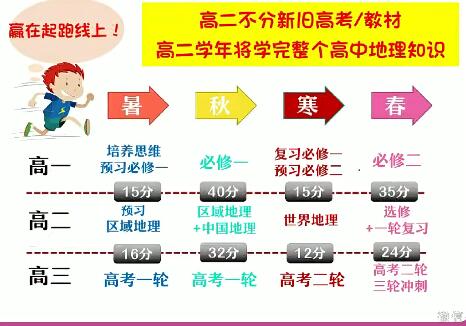 【孙国勇】2020高二地理秋季长期班 20讲