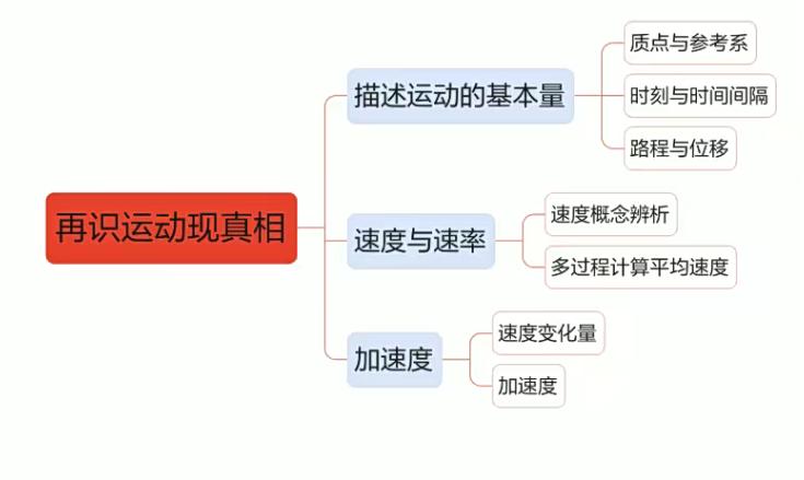 李博2023高一物理暑假班7讲完结