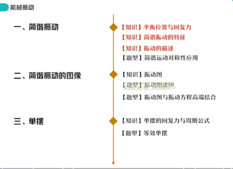 2023高二物理选修模块专项:机械振动机械波光学专题课