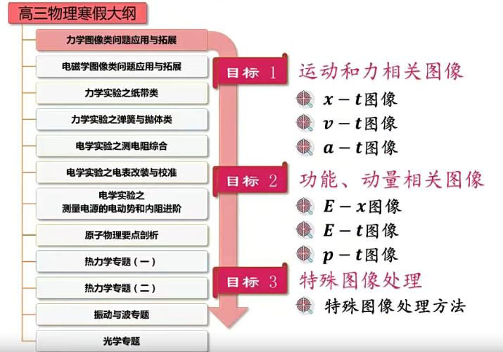 高明静2023高三高考物理A+寒假班