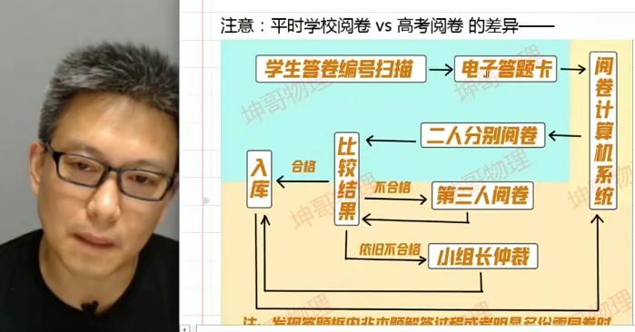 坤哥2023高考物理冲刺班