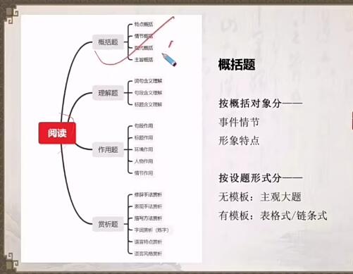 陆杰峰2021暑初三语文阅读写作班【完结】