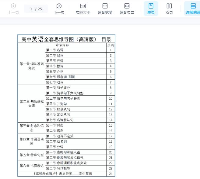 高中英语全套思维导图高清版PDF