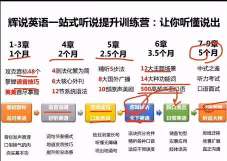 【辉说英语】英语听说一站式提升训练营第五期【完整版】【网盘资源分享】