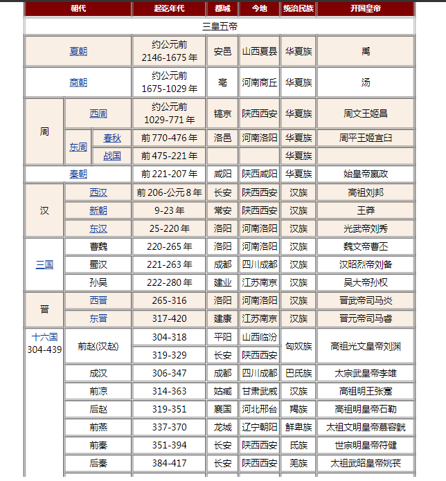 中国历史朝代表详细表格Word文档下载  评论  201 A+ 所属分类：初中历史 高中历史
