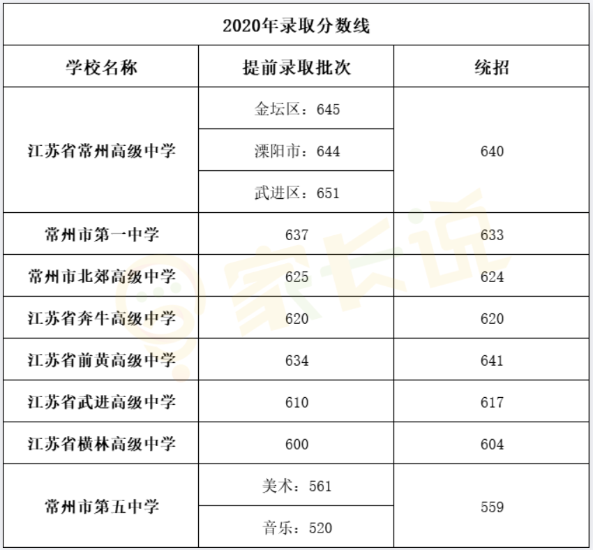 常州中考錄取分數線_2023常州中考錄取分數線_常州中考錄取分數線2024