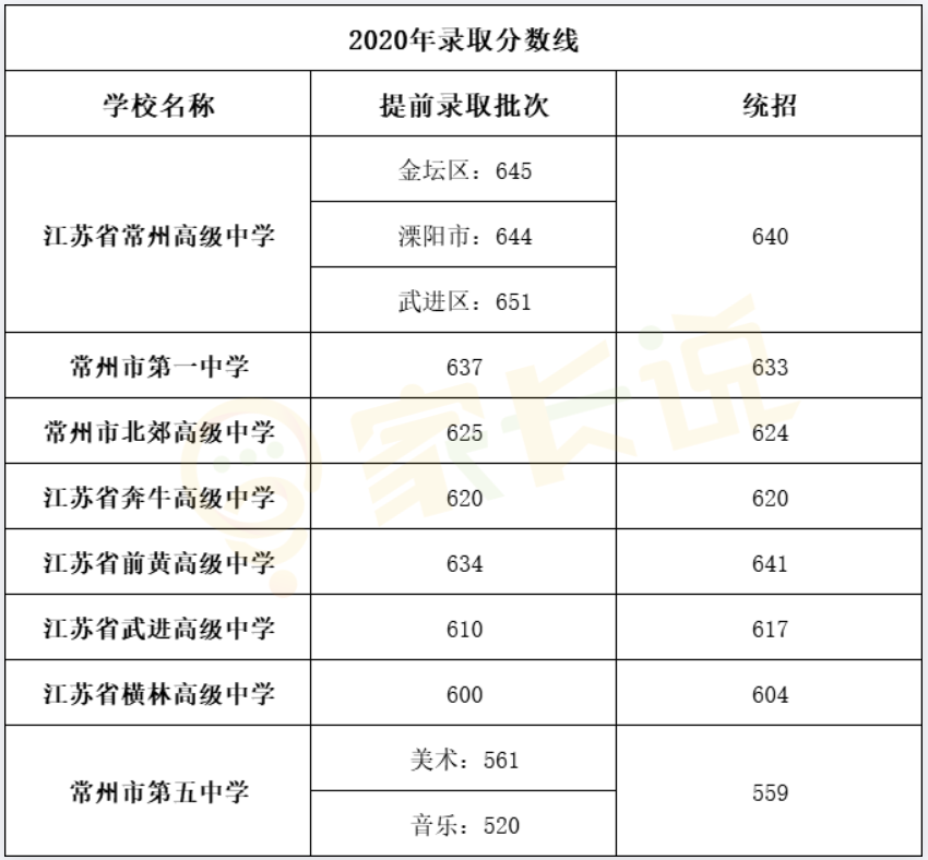 常州中考錄取分?jǐn)?shù)線(xiàn)_2023常州中考錄取分?jǐn)?shù)線(xiàn)_常州中考錄取分?jǐn)?shù)線(xiàn)2024