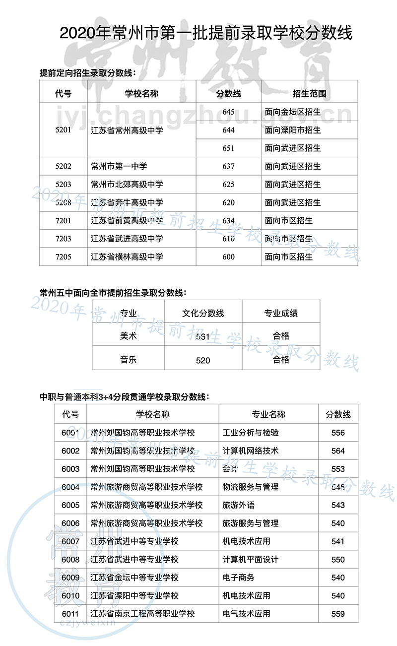 常州中考錄取分?jǐn)?shù)線(xiàn)_2023常州中考錄取分?jǐn)?shù)線(xiàn)_常州中考錄取分?jǐn)?shù)線(xiàn)2024