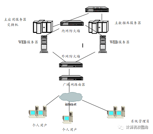 系统网络拓扑图