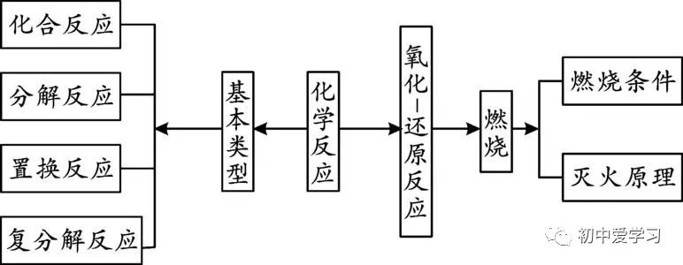 化学反应类型及其特点