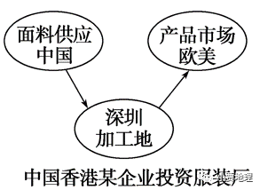 鞏固練習:產業轉移的影響因素最後,要考慮國際產業轉移的利弊,特別要