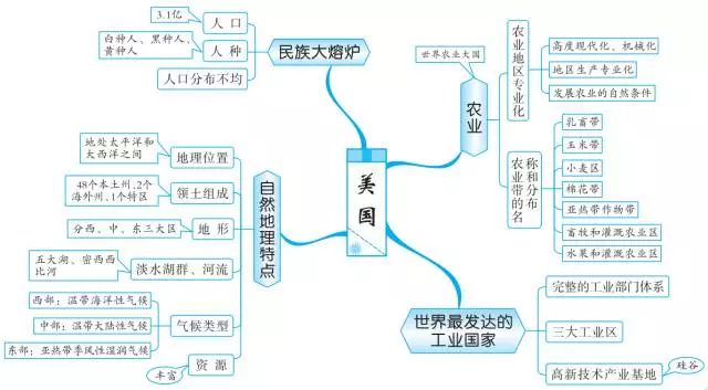 【初中地理】初中地理就这20组思维导图