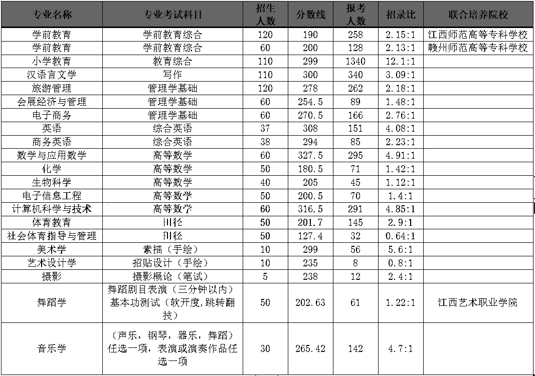 南昌师范学院专科专业(南昌师范学院专科分数线2023)