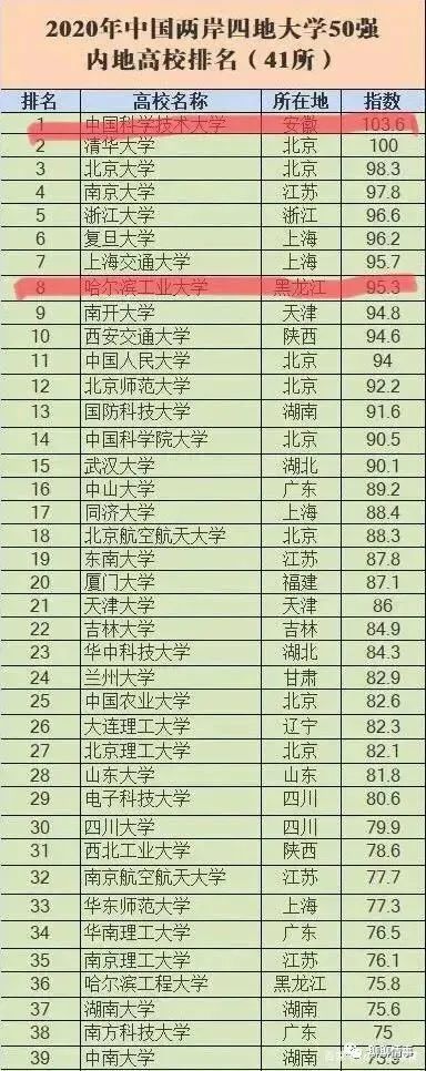 伟德国际【合肥晚报】全球10强中国科大位居第9
