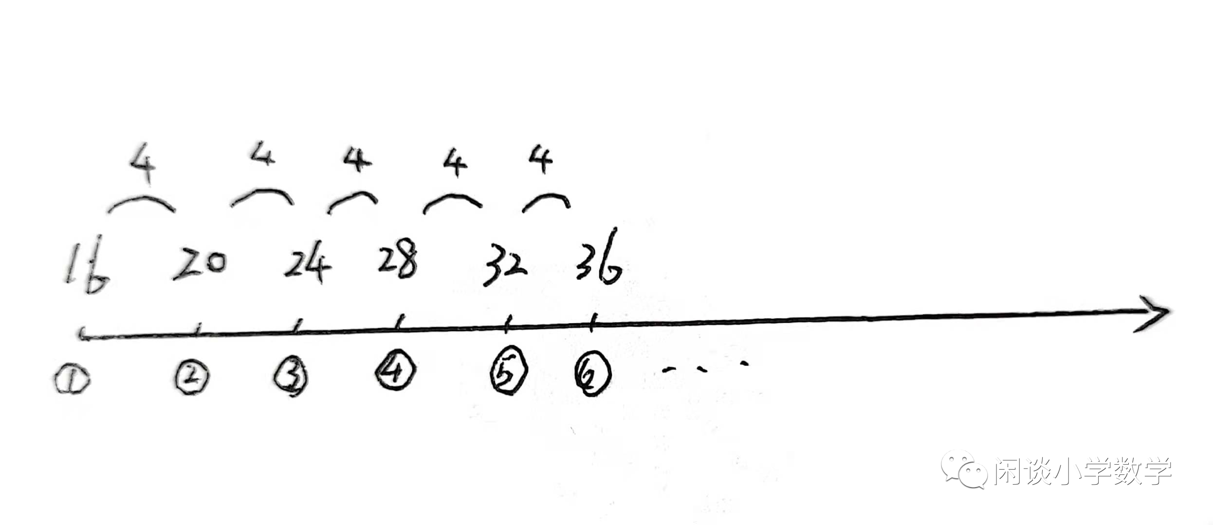 等差数列的本质是点与段 课搜搜