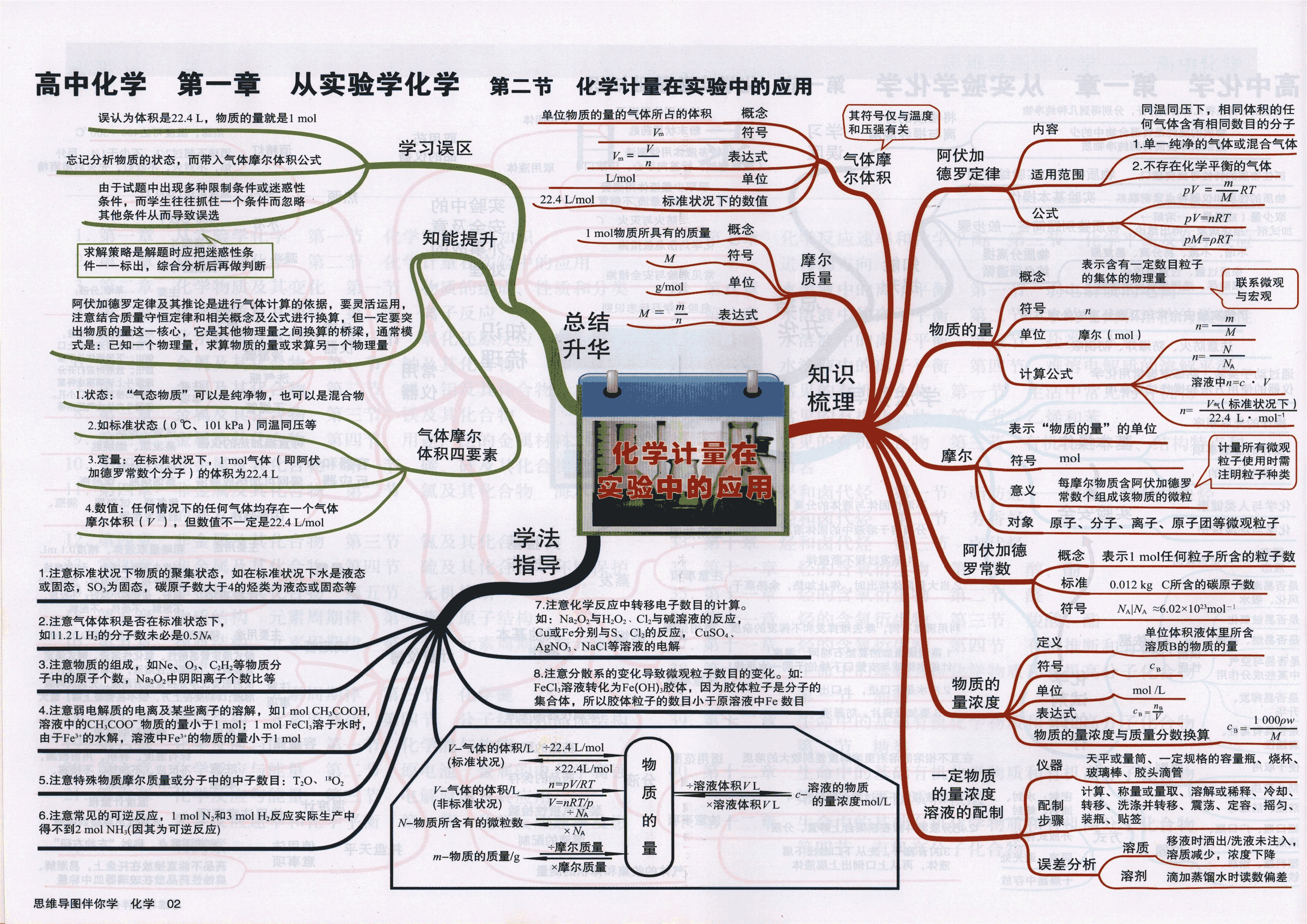 最全的高中化学思维导图学霸都是按照这个来学习的