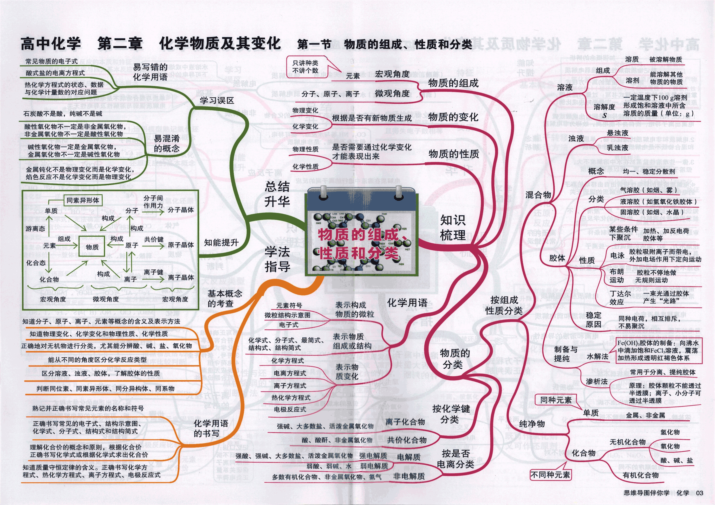 最全的高中化学思维导图学霸都是按照这个来学习的