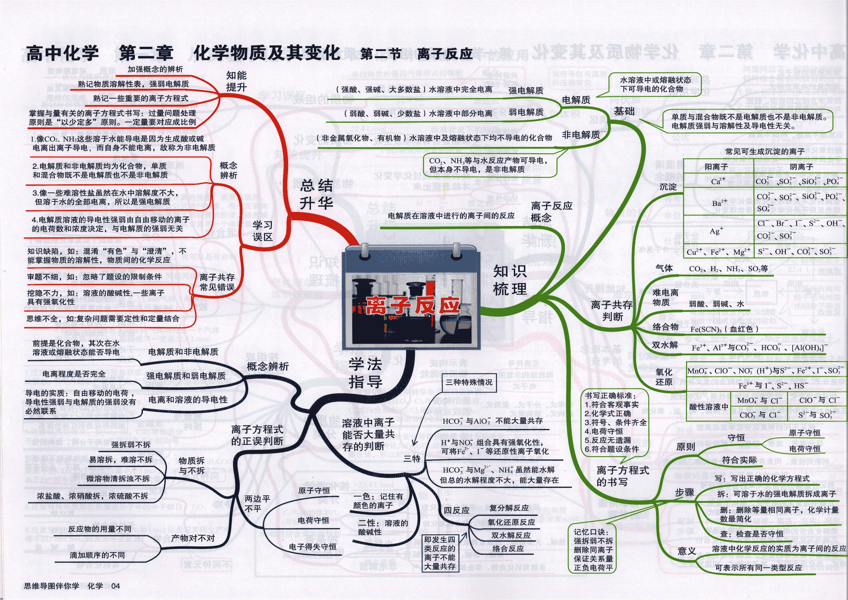 最全的高中化学思维导图学霸都是按照这个来学习的