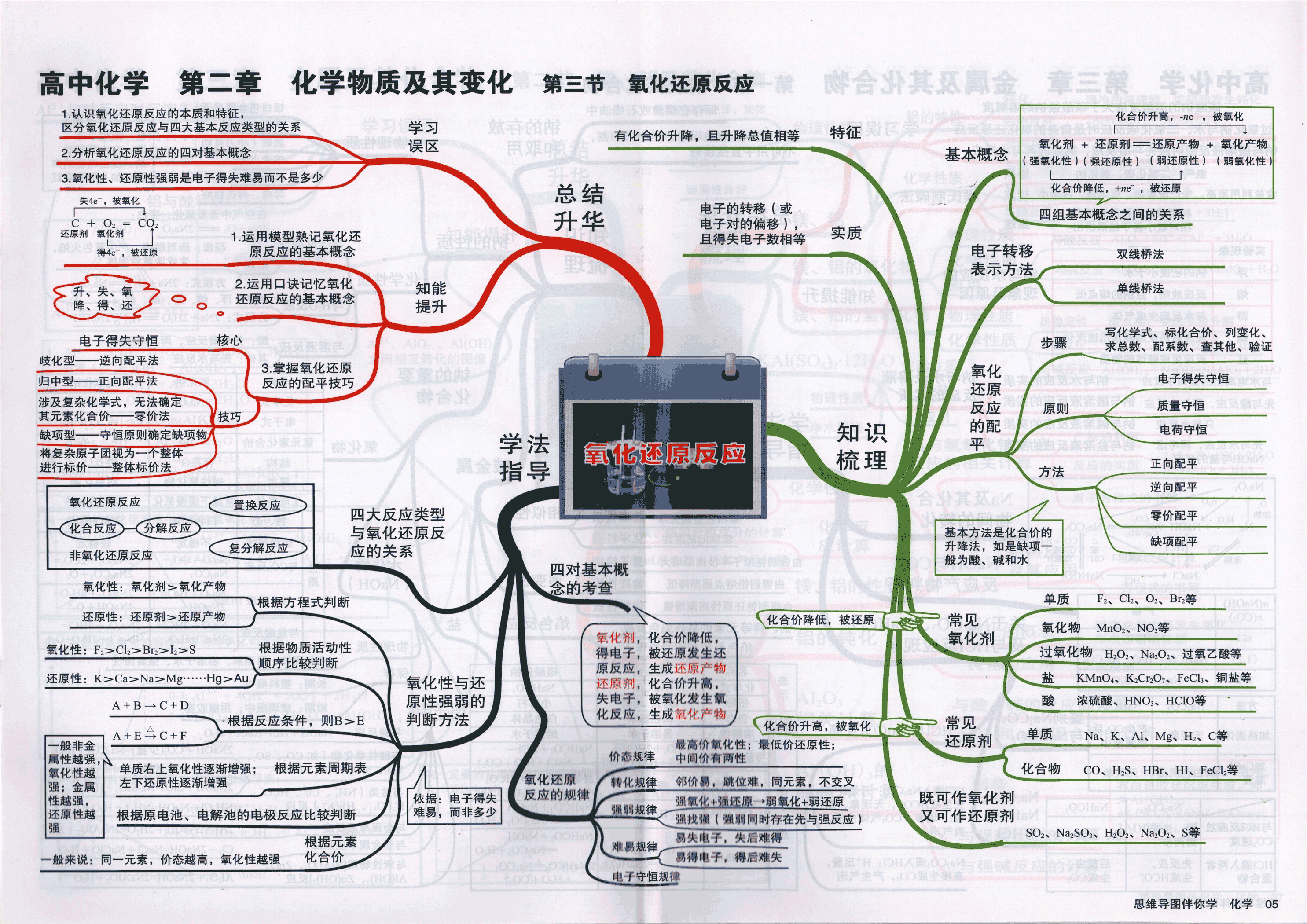 最全的高中化学思维导图学霸都是按照这个来学习的