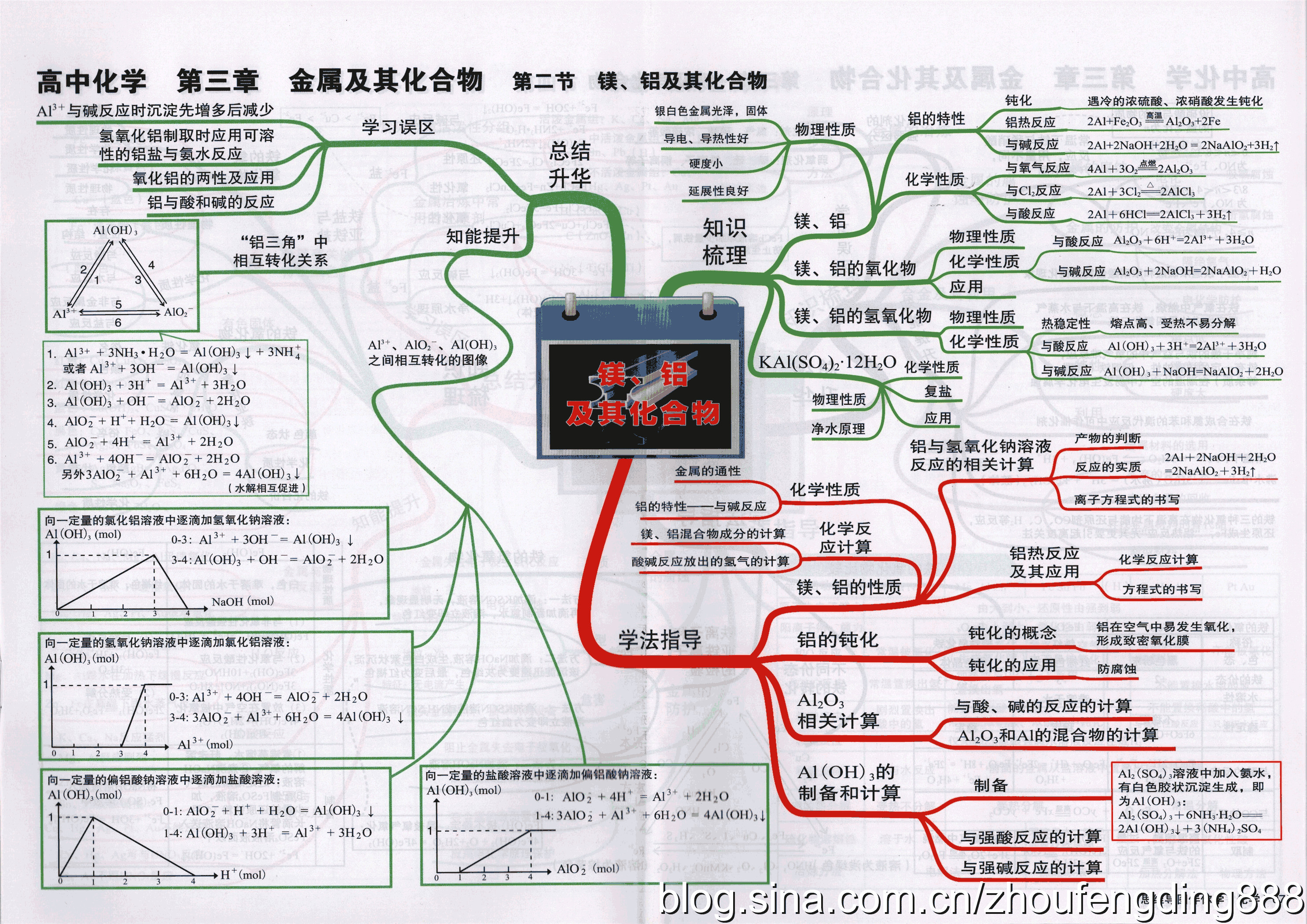 最全的高中化学思维导图学霸都是按照这个来学习的