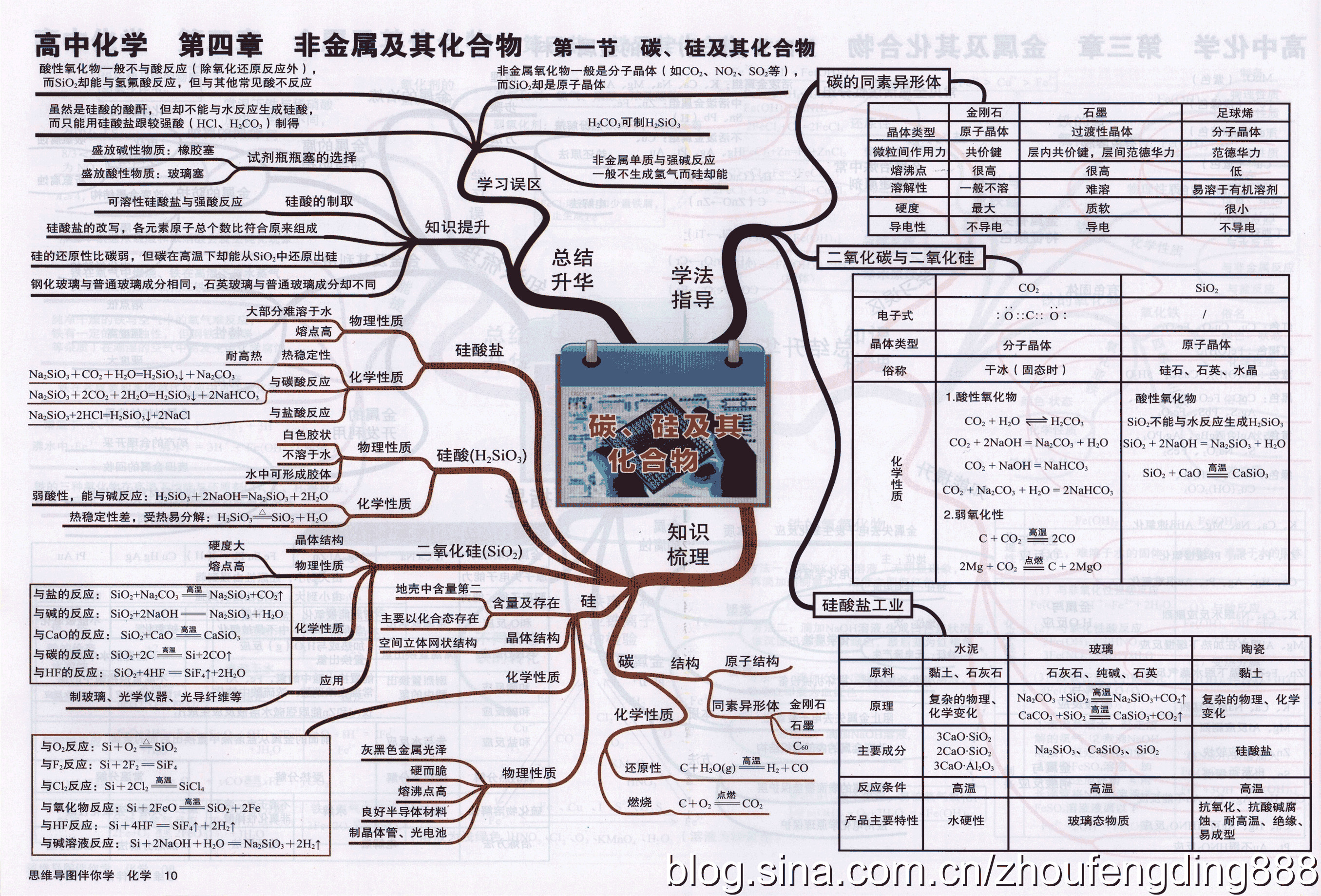 最全的高中化学思维导图学霸都是按照这个来学习的