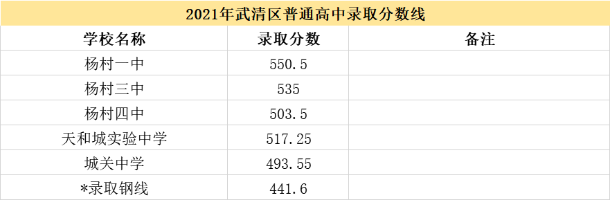 天津市九所录取分数线图片