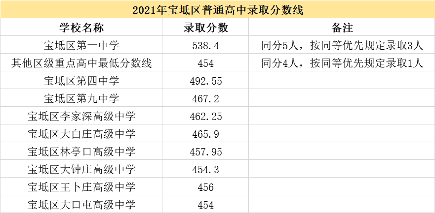 天津市九所录取分数线图片