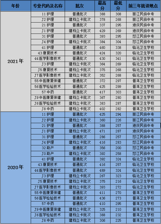 保山一中录取分数线图片