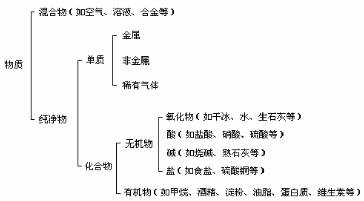 物质分类思维导图图片